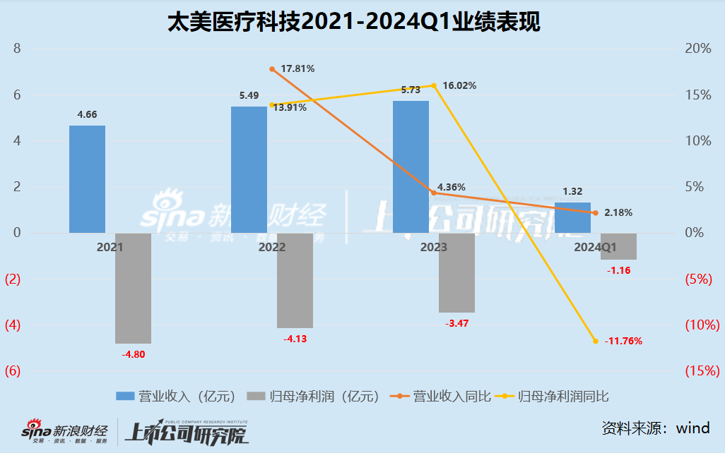 太美医疗科技上市即破发30%：SaaS通病未解、营收增速降至个位数、持续亏损“失血”客户流失