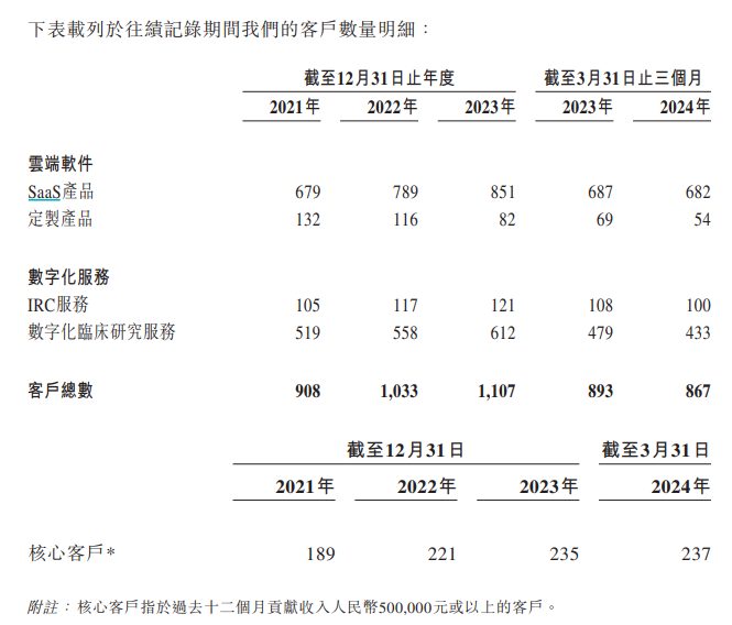 太美医疗科技上市即破发30%：SaaS通病未解、营收增速降至个位数、持续亏损“失血”客户流失