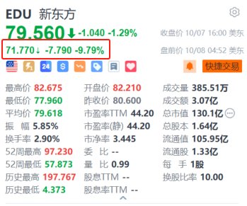 新东方盘前跌超9% 遭麦格理下调H股目标价及经调纯利预测