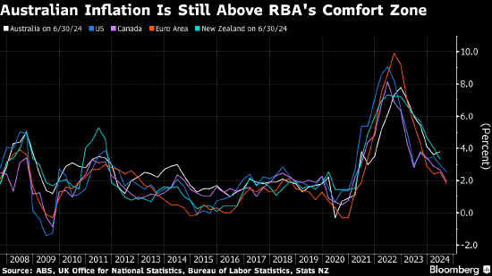 会议纪要显示澳大利亚央行将按兵不动 直至对通胀有充分信心