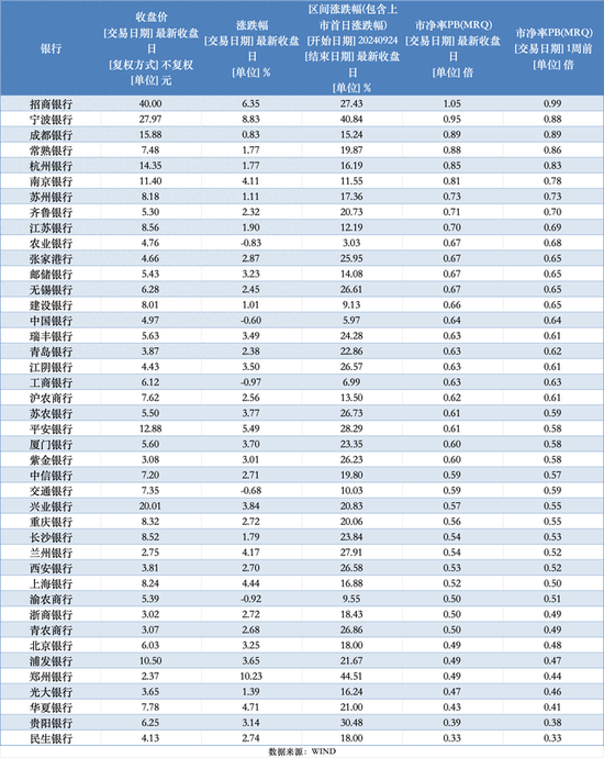 A股银行股继续集体大涨 招行率先打破破净局面  第1张