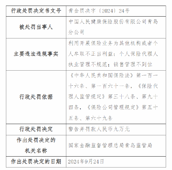 人保健康青岛分公司被罚9万元：因利用开展保险业务为其他机构或者个人牟取不正当利益等三项违法违规事实  第1张