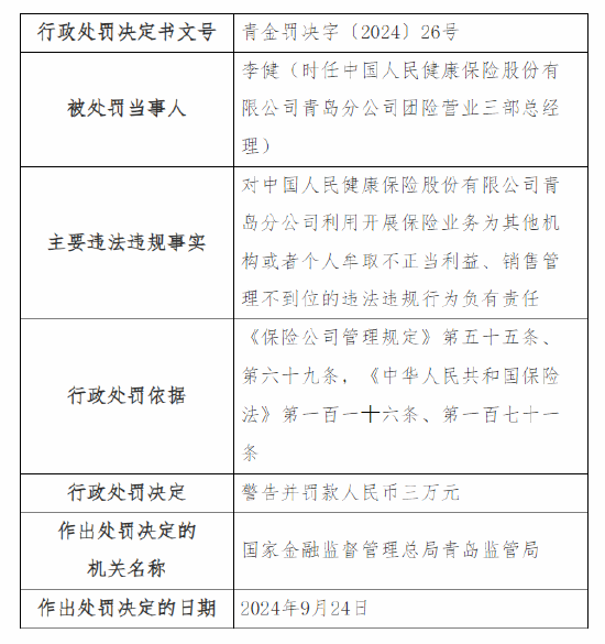 人保健康青岛分公司被罚9万元：因利用开展保险业务为其他机构或者个人牟取不正当利益等三项违法违规事实  第2张