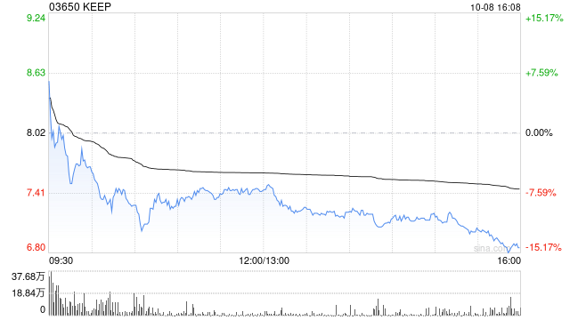 KEEP10月8日斥资109.22万港元回购15万股