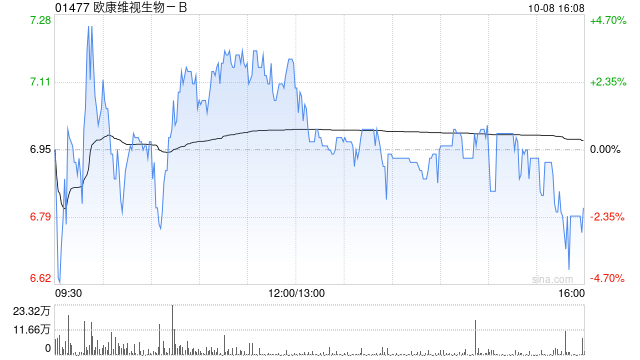 欧康维视生物-B10月8日斥资50.26万港元回购7.4万股