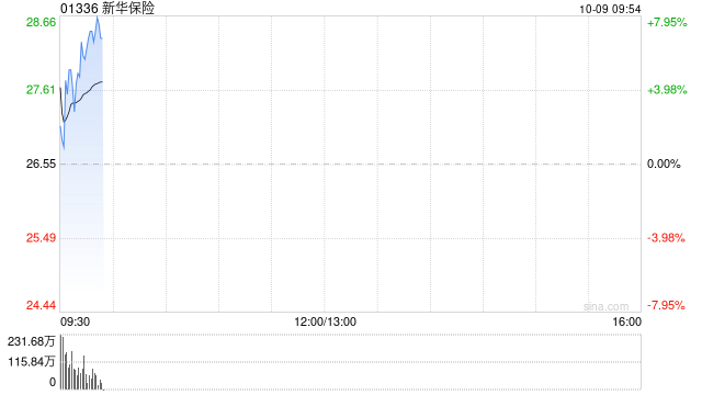 新华保险高开近9% 预计前三季度归母净利同比增长95%至115%  第1张