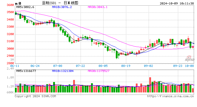 光大期货：10月9日农产品日报  第2张