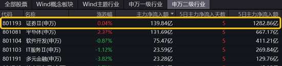 “牛市旗手”首回头，主力继续狂买！券商ETF（512000）止步3连板，行情还能走多远？