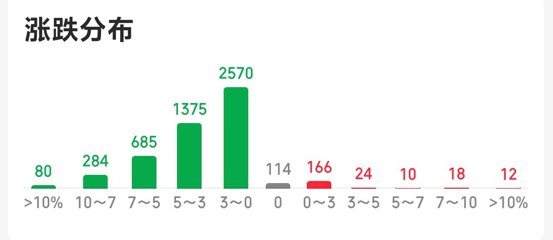 A股三大指数大幅低开！行情将迎首轮调整？数百万新账户还会“跑步入场”吗？  第2张