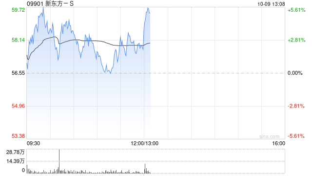 新东方-S早盘涨逾3% 与商汤科技达成合作