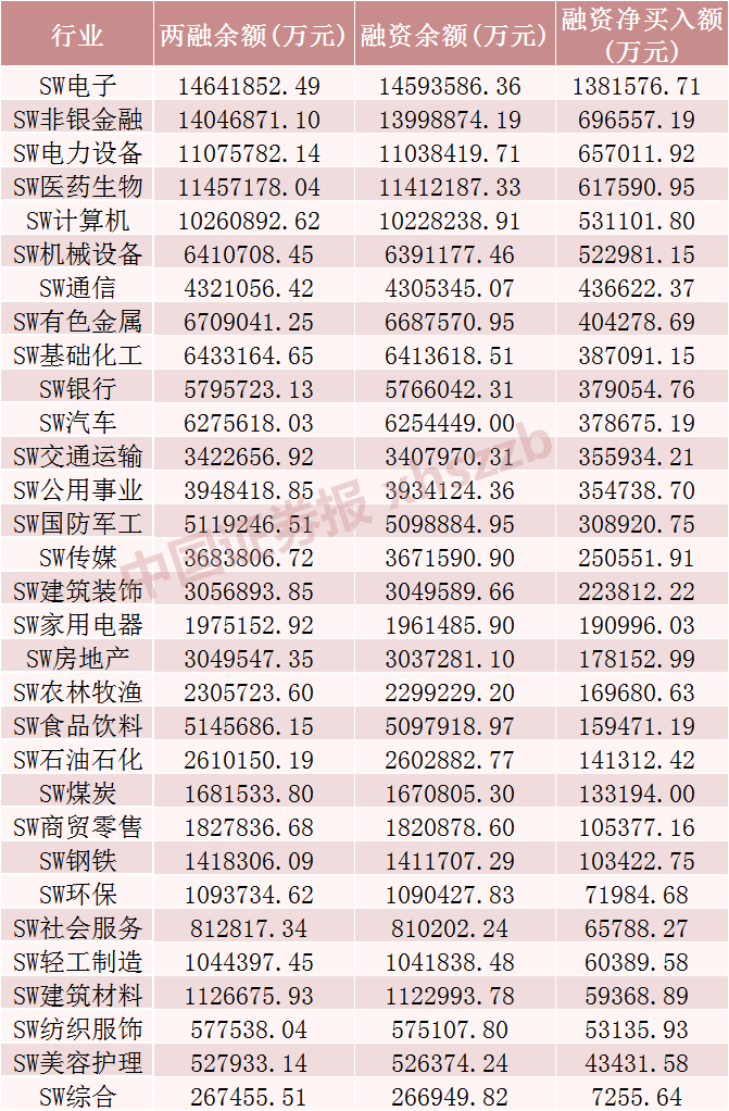 罕见！A股市场融资余额一天增加超1000亿元