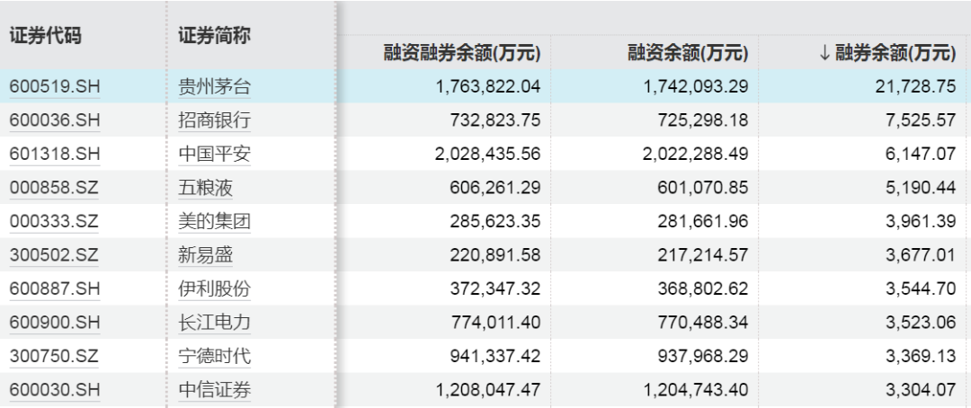 罕见！A股市场融资余额一天增加超1000亿元