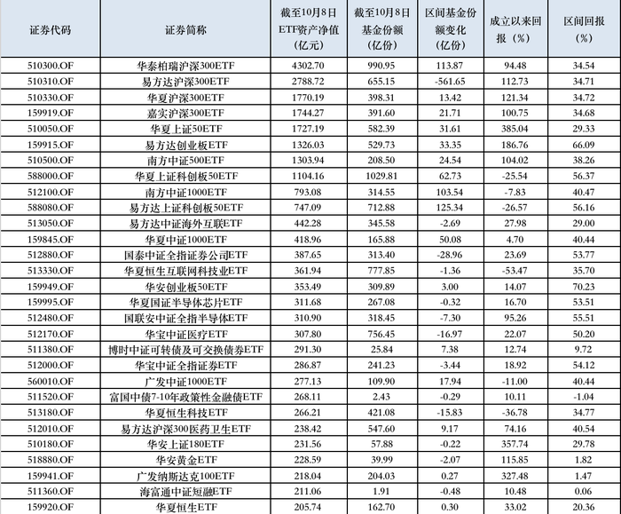 3.6万亿！非货ETF持续吸金，第一只4000亿ETF诞生，29只规模超200亿  第1张