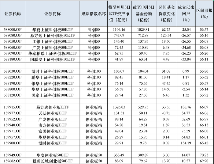 3.6万亿！非货ETF持续吸金，第一只4000亿ETF诞生，29只规模超200亿  第2张