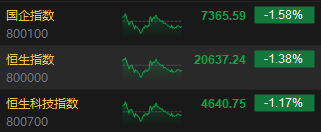 收评：港股恒指收跌1.38% 科指跌1.17%中资券商股跌幅居前