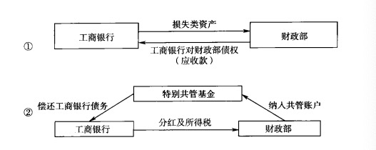 【深度】大行“注资”：历史与未来  第2张