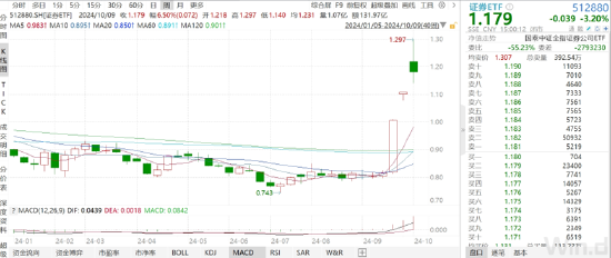 ETF日报：政策推动下计算机板块近期迎来估值修复行情，可以关注计算机ETF 、软件ETF 、信创ETF