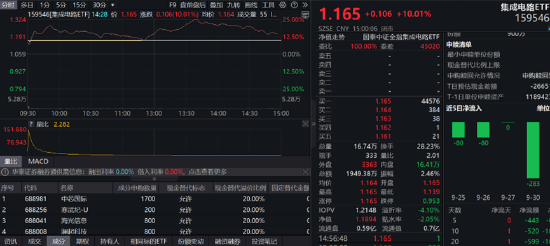 ETF日报：政策推动下计算机板块近期迎来估值修复行情，可以关注计算机ETF 、软件ETF 、信创ETF