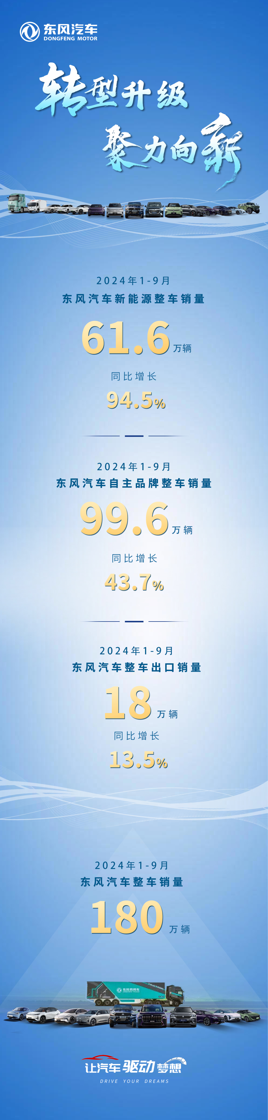 东风汽车：2024 年 1~9 月新能源整车销量 61.6 万辆，同比增长 94.5%  第1张