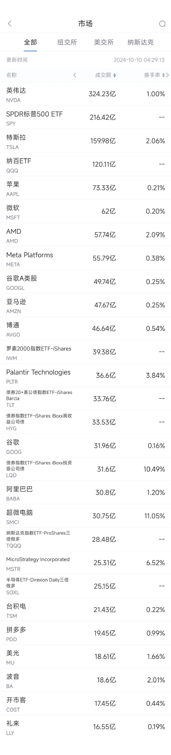 10月9日美股成交额前20：美司法部考虑拆分谷歌  第1张