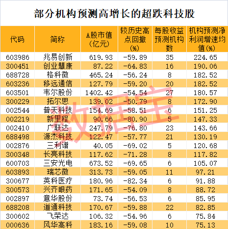 “急刹车”，次新牛股2日最高亏77%！超跌科技股揭晓，多只龙头接近破净