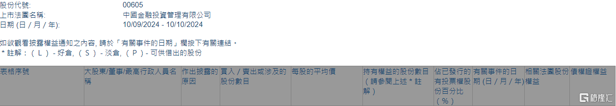 中国金融投资管理(00605.HK)遭China United SME Guarantee Corporation减持2000万股  第1张