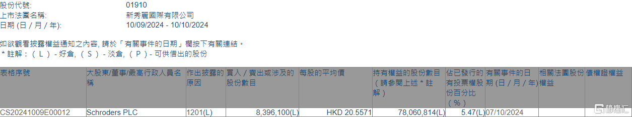 新秀丽(01910.HK)遭Schroders PLC减持839.61万股  第1张