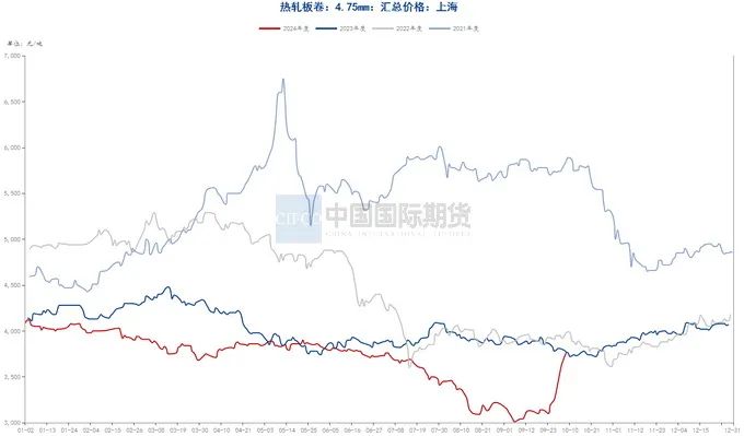 月度报告|再迎政策利好 钢价触底反弹