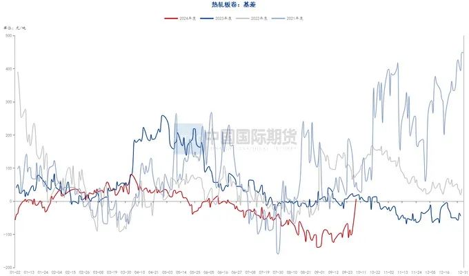 月度报告|再迎政策利好 钢价触底反弹  第22张