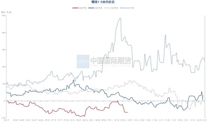 月度报告|再迎政策利好 钢价触底反弹  第23张