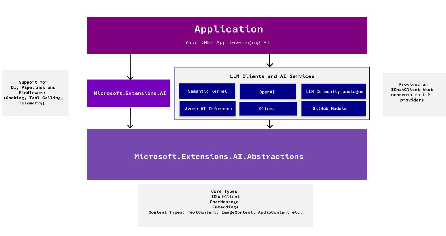 微软推出核心 .NET 库：统一 API，加速 AI 应用开发落地  第1张