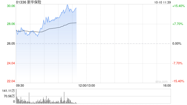 保险股早盘集体走强 新华保险涨超13%中国太平涨超8%  第1张