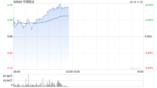 有色金属股早盘表现强势 中国铝业及中国宏桥均涨逾8%