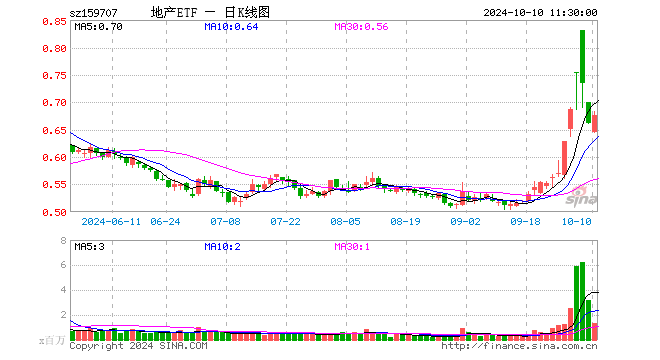 龙头地产率先反攻，保利发展涨逾2%，地产ETF（159707）翻红拉升1.81%！机构：地产板块或仍在布局期内  第1张