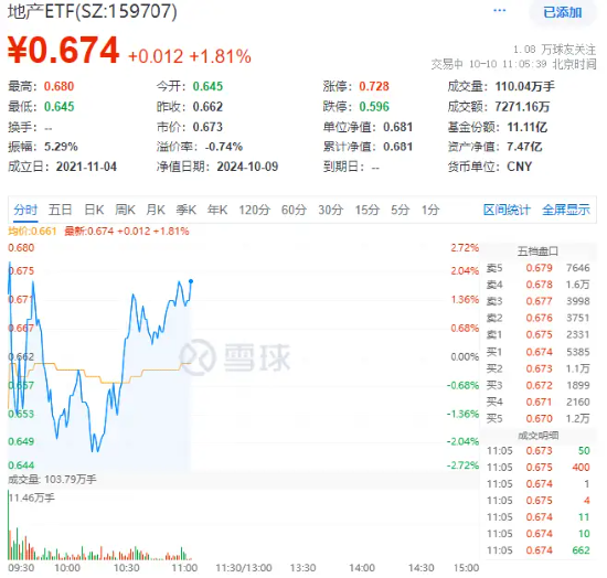 龙头地产率先反攻，保利发展涨逾2%，地产ETF（159707）翻红拉升1.81%！机构：地产板块或仍在布局期内  第2张