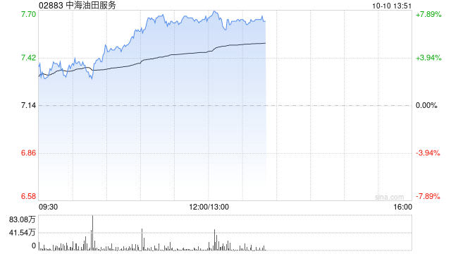 石油股午后集体上扬 中海油服涨逾8%中国海洋石油涨逾7%