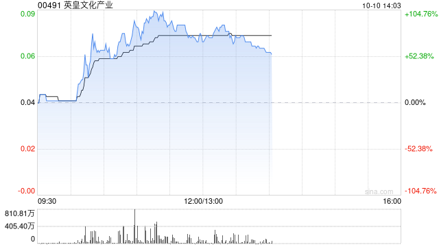 香港传媒股多数走强 英皇文化产业飙升71%橙天嘉禾飙升24%  第1张