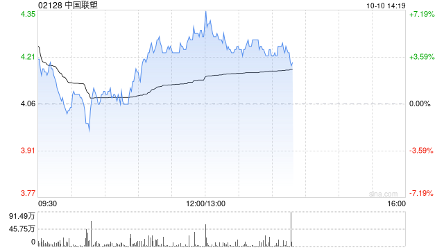 中国联塑午后涨超4% 花旗将目标价由3.1港元上调至7港元  第1张