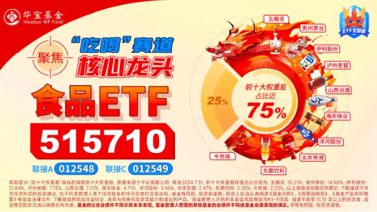 攻势再起！“茅五泸”集体大涨，食品ETF（515710）盘中涨超4%，标的指数超8成成份股飘红！