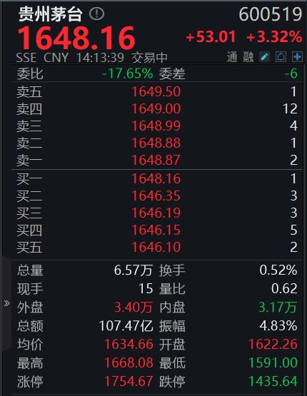 成交额突破100亿元！贵州茅台涨超3%，此前拟最高60亿元回购  第1张