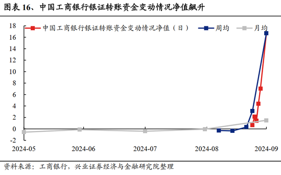 兴证策略：居民财富向股市新一轮再配置的趋势才刚刚开始  第14张