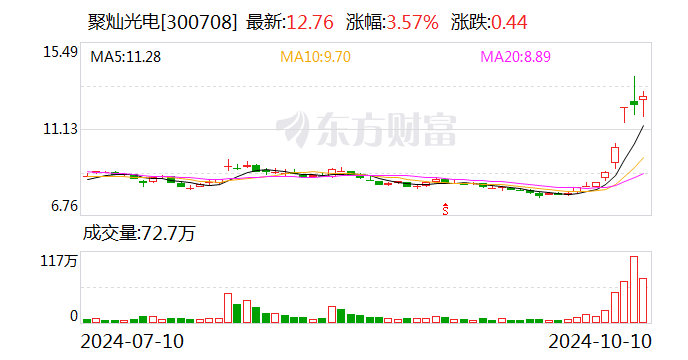 聚灿光电：前三季度净利润同比增长107.02%  第1张