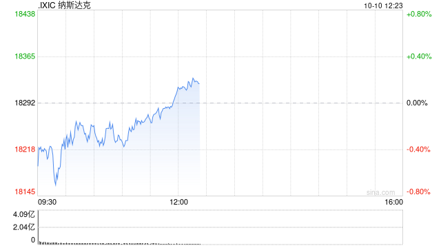 午盘：美股涨跌不一 纳指小幅上扬