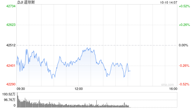 早盘：美股小幅下滑 市场关注联储利率前景