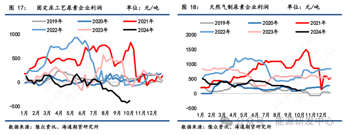 【尿素四季度报】供给继续增长空间有限，关注淡储节奏  第7张