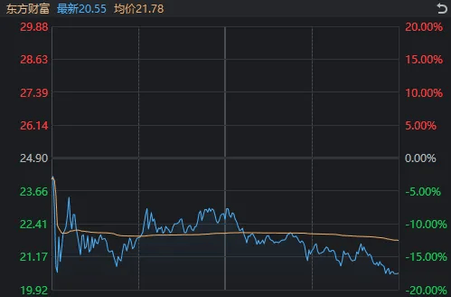 10:16开始走V但午后回落，今天A股算不算“牛回头”？