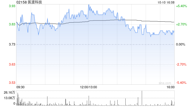 医渡科技10月10日斥资22.84万港元回购6.01万股