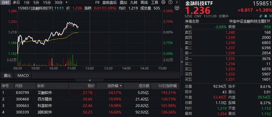 鸿蒙概念助力金融科技上行！金融科技ETF（159851）急剧放量冲高2%！科蓝软件封板，润和软件涨超16%