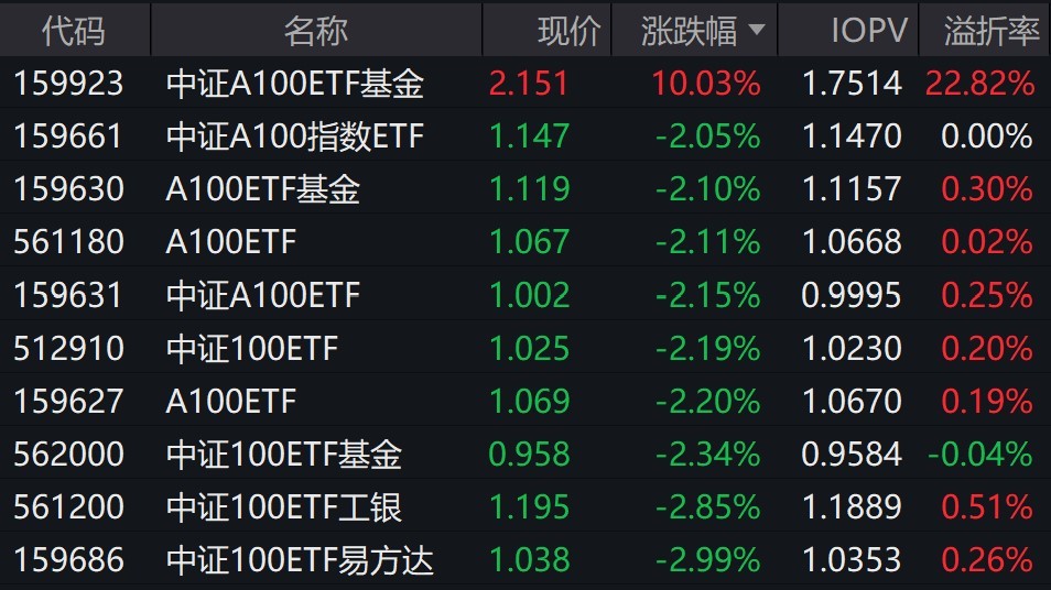 中证A100ETF基金涨停，溢价超22%  第2张