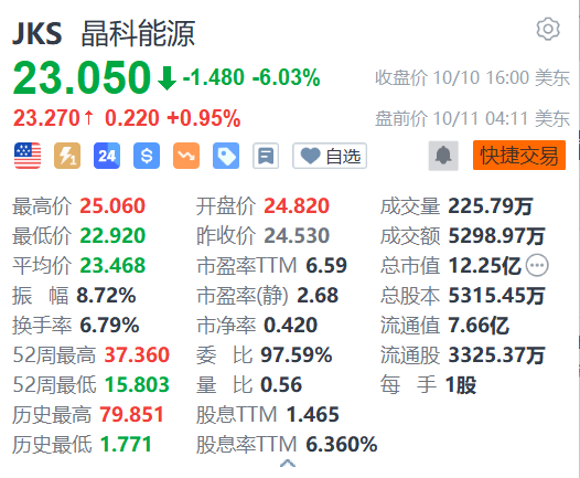 美股异动丨晶科能源盘前涨1% 与ACWA Power签署沙特3GW N型TOPCon供货合同  第1张